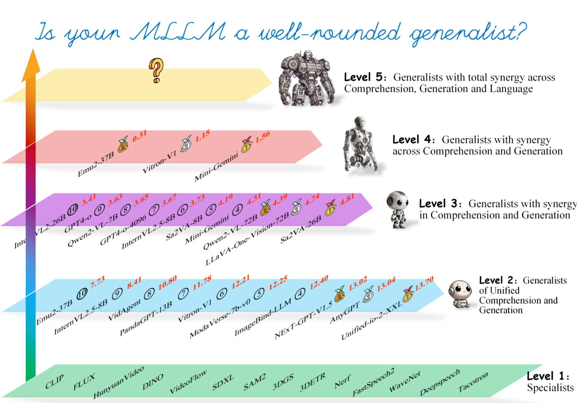 Overview figure for General-Level and General-Bench